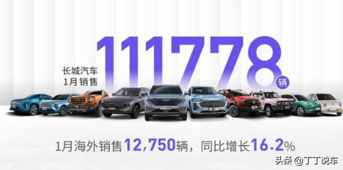長城汽車1月銷量破11萬臺(tái)，多款車型銷量超萬